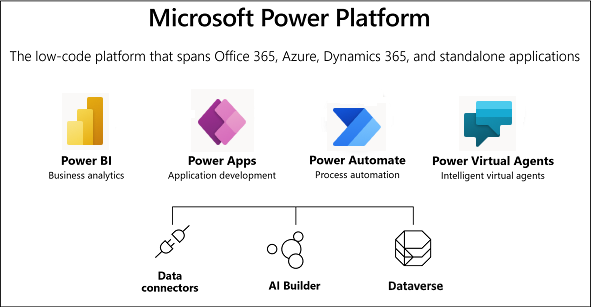 What is Microsoft Dataverse? - Power Apps | Microsoft Docs